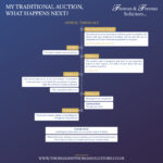 My Traditional Auction, What Happens Next - Thomas and Thomas Solicitors